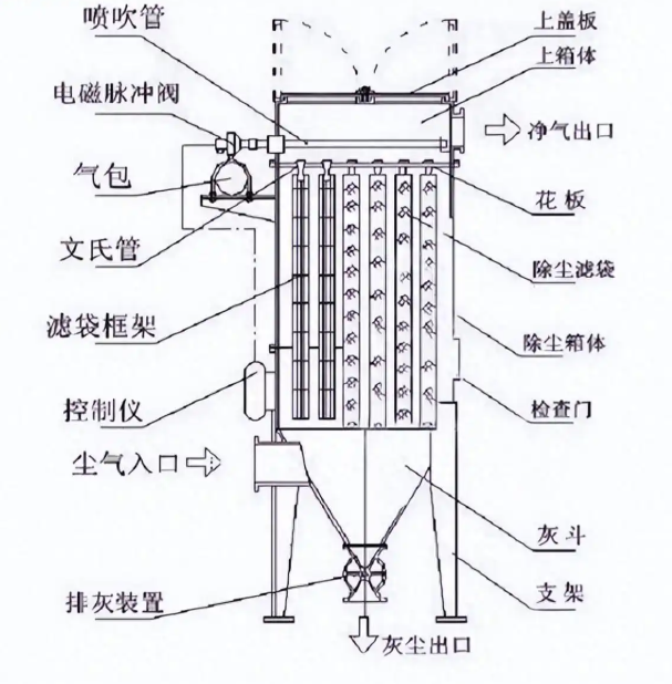 脈沖布袋除塵器布袋壽命短？優(yōu)化進氣結(jié)構(gòu)是關(guān)鍵解決方案